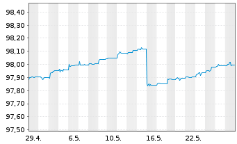 Chart PFI SETF-P.EO Sht Matur.Source - 1 mois