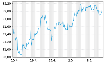 Chart iShs EO H.Yield Corp Bd U.ETF - 1 Monat
