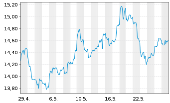 Chart iShsV-S&P Gold Produc.UCIT ETF - 1 mois