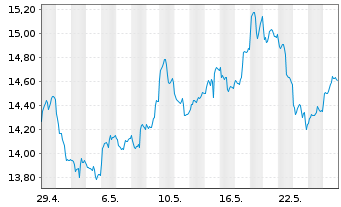 Chart iShsV-S&P Gold Produc.UCIT ETF - 1 Month