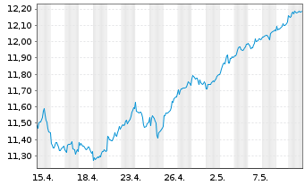 Chart SPDR S&P UK Divid.Aristocr.ETF - 1 Monat