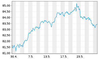Chart iShs VI-E.S&P 500 Min.Vol.U.E. - 1 Month