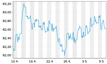 Chart iShsV-USD EM Corp Bd U.ETF - 1 Monat