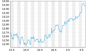 Chart SPDR S&P Eme.Mkts Div.Aris.ETF - 1 Monat