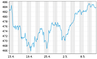 Chart SPDR S&P 500 UCITS ETF - 1 Monat