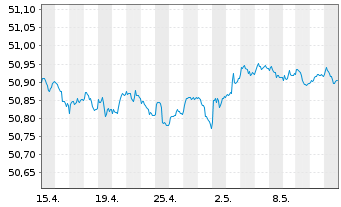 Chart SPDR Bl.1-3Y.Eu.Go.Bd U.ETF - 1 Monat