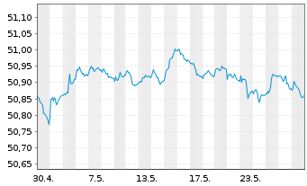 Chart SPDR Bl.1-3Y.Eu.Go.Bd U.ETF - 1 Month
