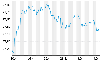 Chart SSgAI-SPDR BL.Ch.T.Bd.ETF - 1 Monat