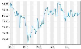 Chart SPDR Bl.1-5Y.Gilt U.ETF - 1 Monat