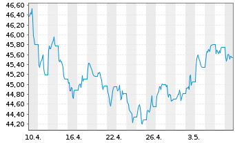 Chart SPDR Bloom.15+Y.Gilt UETF - 1 Monat