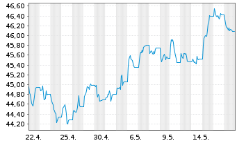Chart SPDR Bloom.15+Y.Gilt UETF - 1 mois