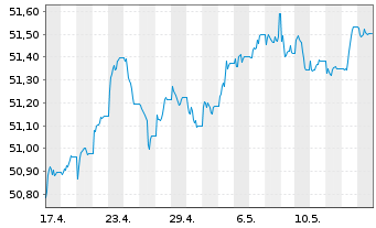 Chart SPDR Bloom.EO H.Y.Bd U.ETF - 1 Month