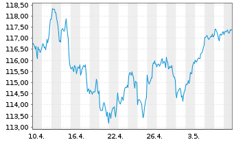 Chart UBS(Irl)ETF-MSCI USA U.ETF - 1 Monat