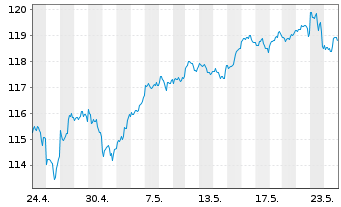 Chart UBS(Irl)ETF-MSCI USA U.ETF - 1 mois