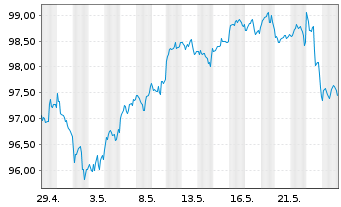 Chart UBS(I)ETF-MSCI USA VALUE U.E. Shares A - 1 Month