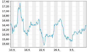 Chart UBS(I)ETF-Sol.Gl.Pu.G.Min.U.E. - 1 Monat