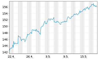 Chart UBS ETFs-MSCI AC A.xJ.SF U.ETF - 1 Month