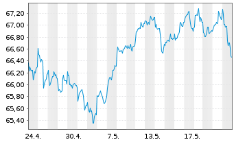 Chart SPDR S&P 500 Low Volatil.ETF - 1 Month