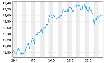 Chart Vanguard FTSE 100 UCITS ETF - 1 Month