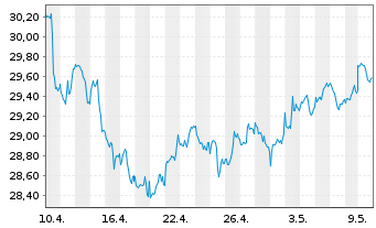 Chart SPDR Dow Jones Glb.Rl Est.ETF - 1 Monat
