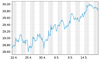 Chart SPDR Dow Jones Glb.Rl Est.ETF - 1 Month