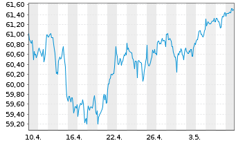 Chart Vang.FTSE A.-Wo.Hi.Di.Yi.U.ETF - 1 Monat