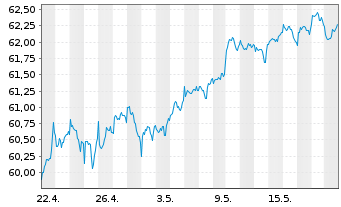 Chart Vang.FTSE A.-Wo.Hi.Di.Yi.U.ETF - 1 Month