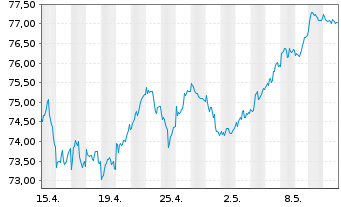 Chart SPDR MSCI EMU UCITS ETF - 1 Monat