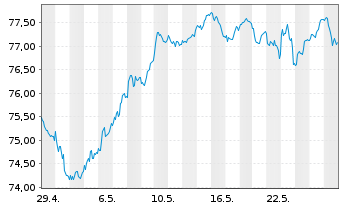 Chart SPDR MSCI EMU UCITS ETF - 1 mois