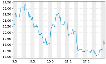 Chart Prothena Corp. PLC - 1 mois