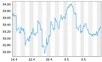 Chart Vanguard FTSE Japan UCITS ETF - 1 Monat