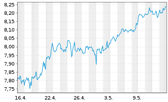 Chart SPDR S&P US Divid.Aristocr.ETF - 1 Monat