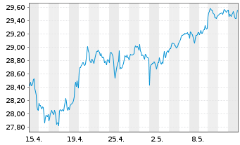 Chart SPDR S&P Glob.Div.Aristocr.ETF - 1 Monat