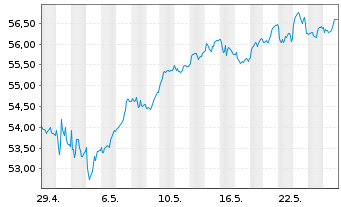 Chart Xtr.(IE) - MSCI Nordic - 1 mois
