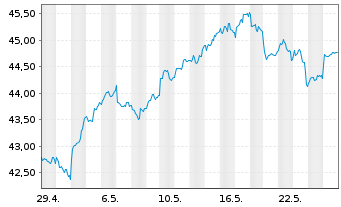 Chart HSBC MSCI AC F.E.ex JAP.UC.ETF - 1 mois