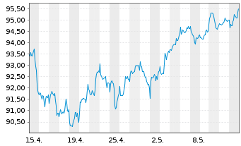 Chart SPDR MSCI Wrld Small Cap U.ETF - 1 Monat