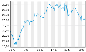 Chart Xtr.(IE)-MSCI World ESG Scre. - 1 mois