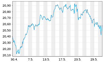 Chart Xtr.(IE)-MSCI World ESG Scre. - 1 Month