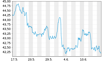 Chart Xtr.(IE)-MSCI USA Energy - 1 mois