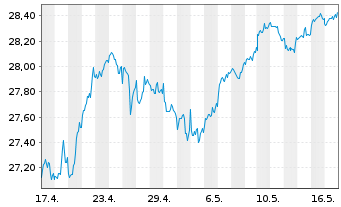 Chart Xtr.(IE)-MSCI USA Financials - 1 mois