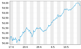 Chart iShs IV-MSCI EMU M.Cap UCI.ETF - 1 Month