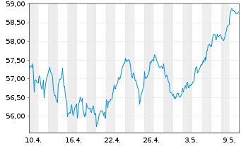 Chart iShs IV-MSCI EMU L.Cap UCI.ETF - 1 Monat