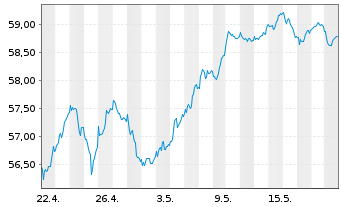 Chart iShs IV-MSCI EMU L.Cap UCI.ETF - 1 Month