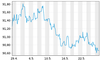 Chart iShsIV-DL Sh.Dur.Corp Bd U.ETF - 1 mois