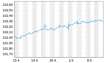 Chart iShsIV-EO Ultrashort Bd U.ETF - 1 Monat