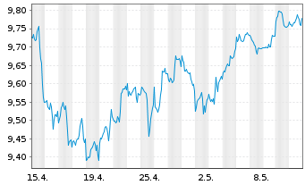 Chart iShsIV-Edge MSCI USA S.F.U.ETF - 1 Monat