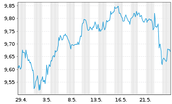 Chart iShsIV-Edge MSCI USA S.F.U.ETF - 1 Month