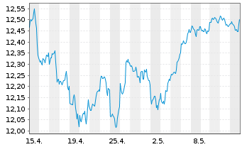 Chart iShsIV-Edge MSCI USA Q.F.U.ETF - 1 Monat