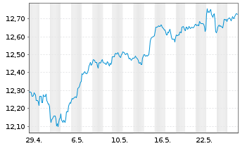 Chart iShsIV-Edge MSCI USA Q.F.U.ETF - 1 Month