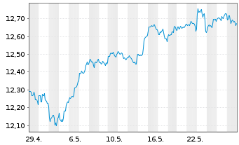 Chart iShsIV-Edge MSCI USA Q.F.U.ETF - 1 mois
